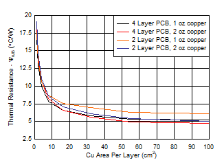 TLE4275-Q1 ψJB 與銅面積（KVU 封裝）