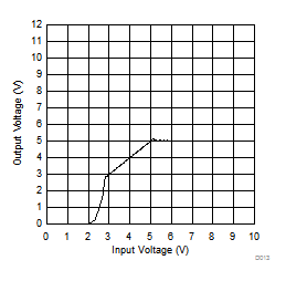 TLE4275-Q1 輸出電壓與輸入電壓之間的關系(舊芯片) TLE4275-Q1 輸出電壓與輸入電壓之間的關系(舊芯片)