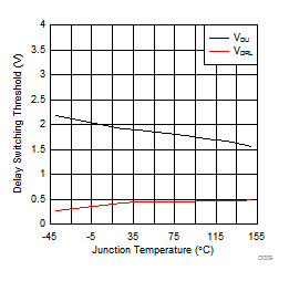 TLE4275-Q1 延遲開關閾值與結溫之間的關系(舊芯片) TLE4275-Q1 延遲開關閾值與結溫之間的關系(舊芯片)