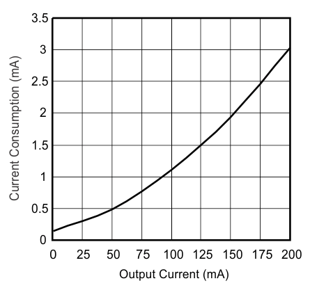 TLE4275-Q1 電流消耗與輸出電流之間的關系 (舊芯片) TLE4275-Q1 電流消耗與輸出電流之間的關系 (舊芯片)