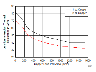 TLE4275-Q1 熱阻與銅焊盤面積之間的關系(JEDEC 51-3 低 K 電路板)(舊芯片) TLE4275-Q1 熱阻與銅焊盤面積之間的關系(JEDEC 51-3 低 K 電路板)(舊芯片)
