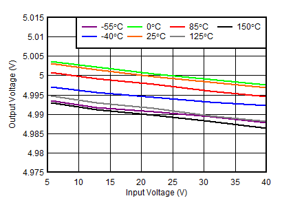TLE4275-Q1 輸出線路調整與 VIN 之間的關系(新芯片) TLE4275-Q1 輸出線路調整與 VIN 之間的關系(新芯片)
