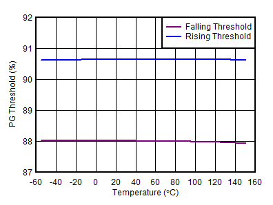 TLE4275-Q1 RESET (PG) 閾值與溫度之間的關系 (新芯片) TLE4275-Q1 RESET (PG) 閾值與溫度之間的關系 (新芯片)
