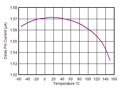 TLE4275-Q1 延遲引腳電流與溫度之間的關系 (新芯片) TLE4275-Q1 延遲引腳電流與溫度之間的關系 (新芯片)