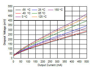 TLE4275-Q1 壓降電壓 (VDO) 與 IOUT 之間的關系 (新芯片) TLE4275-Q1 壓降電壓 (VDO) 與 IOUT 之間的關系 (新芯片)