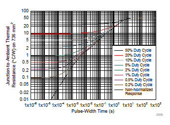 TLE4275-Q1 各種占空比下的熱阻與脈沖持續時間之間的關系(舊芯片) TLE4275-Q1 各種占空比下的熱阻與脈沖持續時間之間的關系(舊芯片)