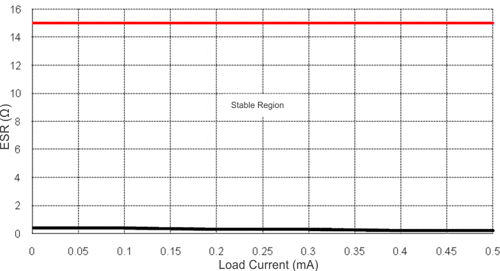 TLE4275-Q1 ESR 穩定性與負載電流之間的關系(舊芯片) TLE4275-Q1 ESR 穩定性與負載電流之間的關系(舊芯片)