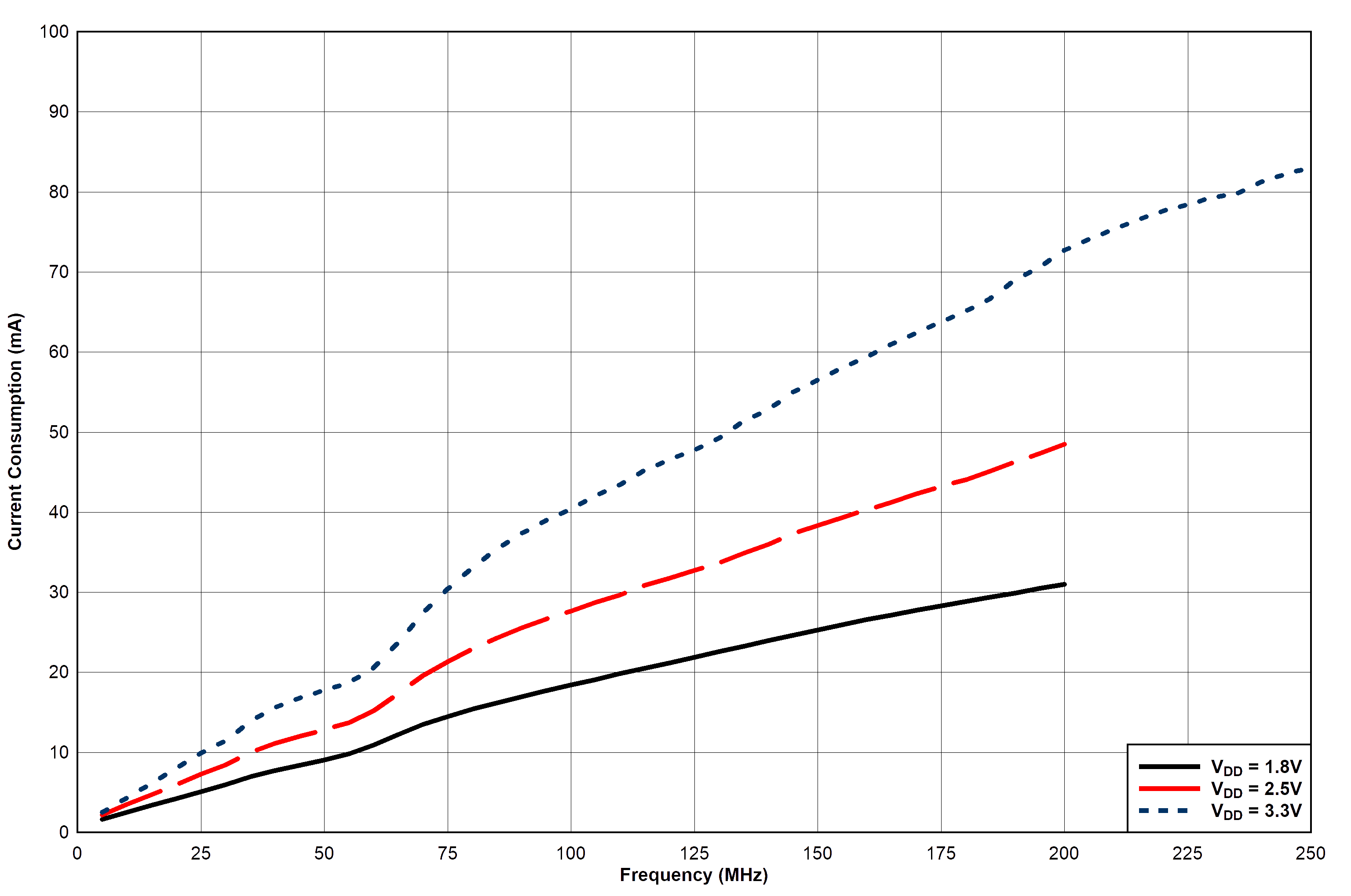LMK1C1102A LMK1C1103A LMK1C1104A LMK1C1106A LMK1C1108A LMK1C1102A、LMK1C1103A 和 LMK1C1104A器件功耗與時鐘頻率間的關系（負載 5pF）