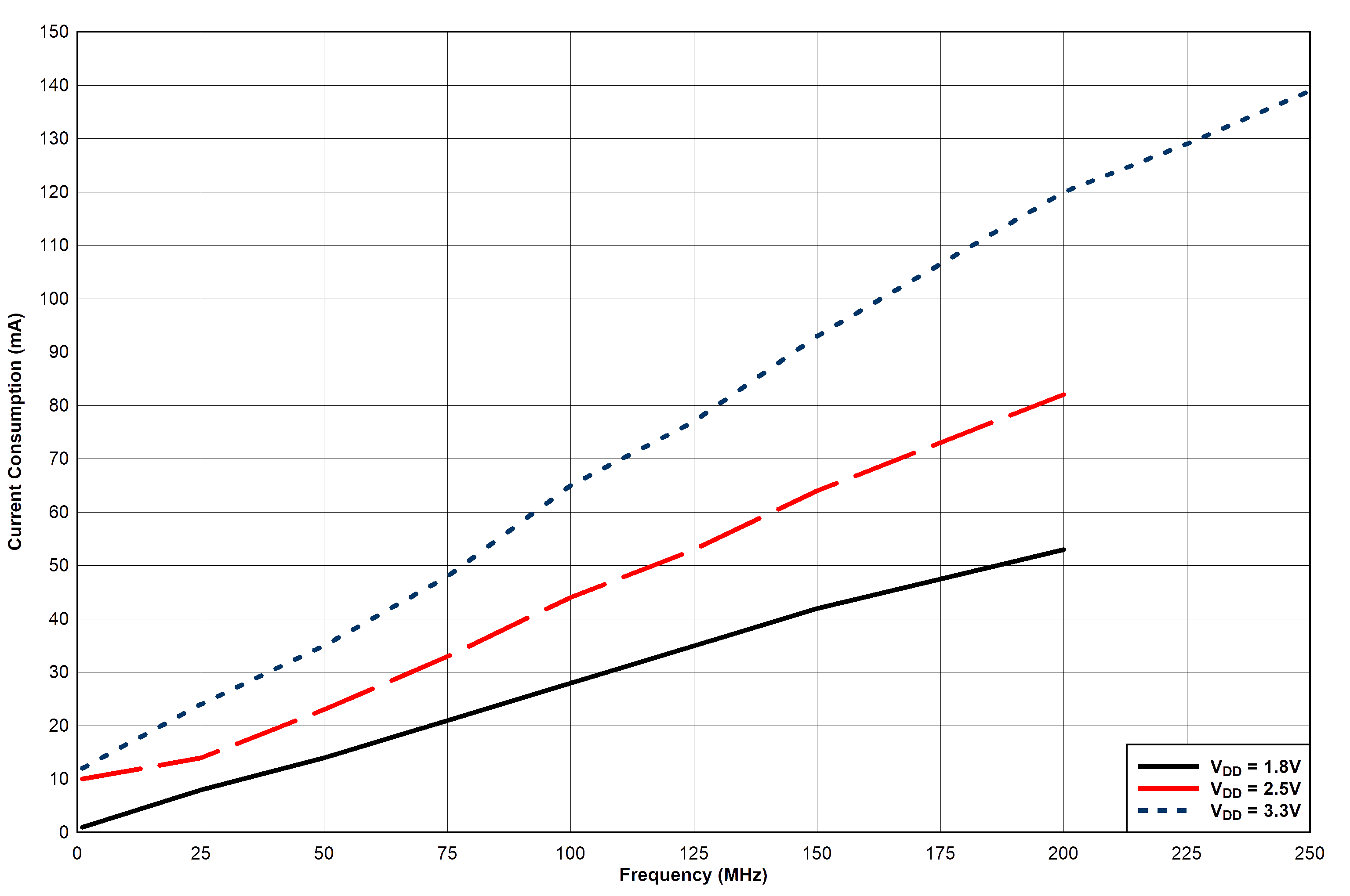 LMK1C1102A LMK1C1103A LMK1C1104A LMK1C1106A LMK1C1108A LMK1C1106A 和 LMK1C1108A器件功耗與時鐘頻率間的關系（負載 5pF）