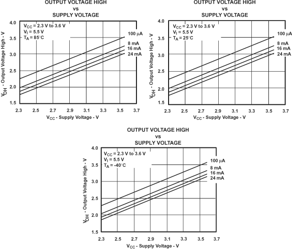 SN74CB3T3257 VOH Values