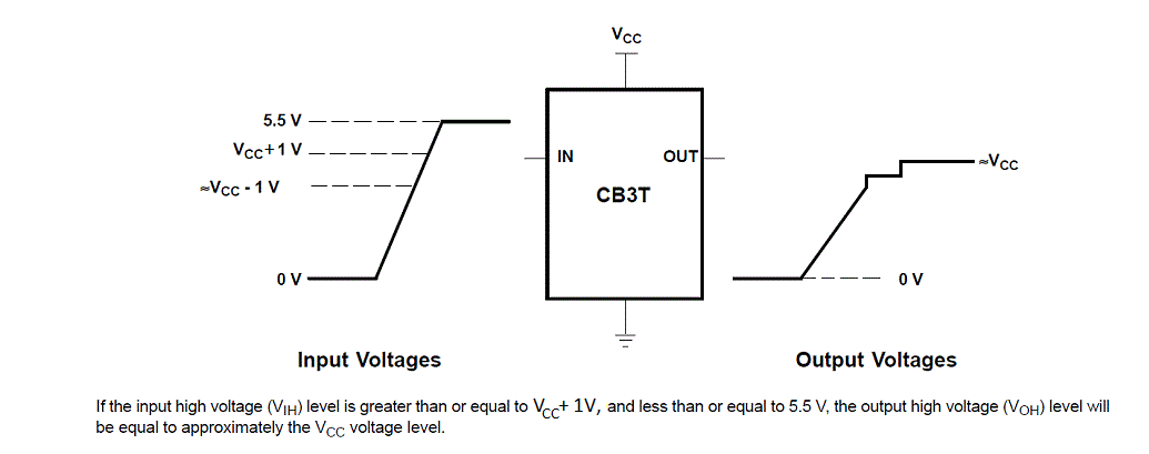 SN74CB3T3257 Typical
                    DC Voltage-Translation Characteristics