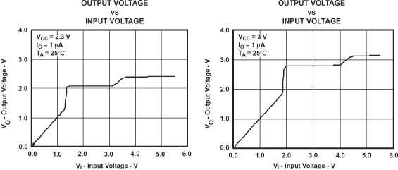 SN74CB3T3257 Data Output Voltage vs Data Input Voltage