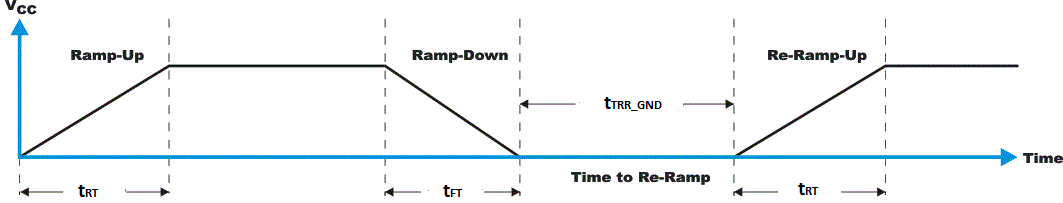 TXE8116-Q1 TXE8124-Q1 將 VCC 降至 0V，然后上升
