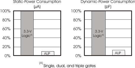 SN74AUP2G14 AUP - 最低功耗系列
