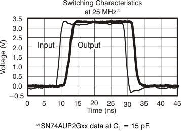 SN74AUP2G14 出色的信號(hào)完整性
