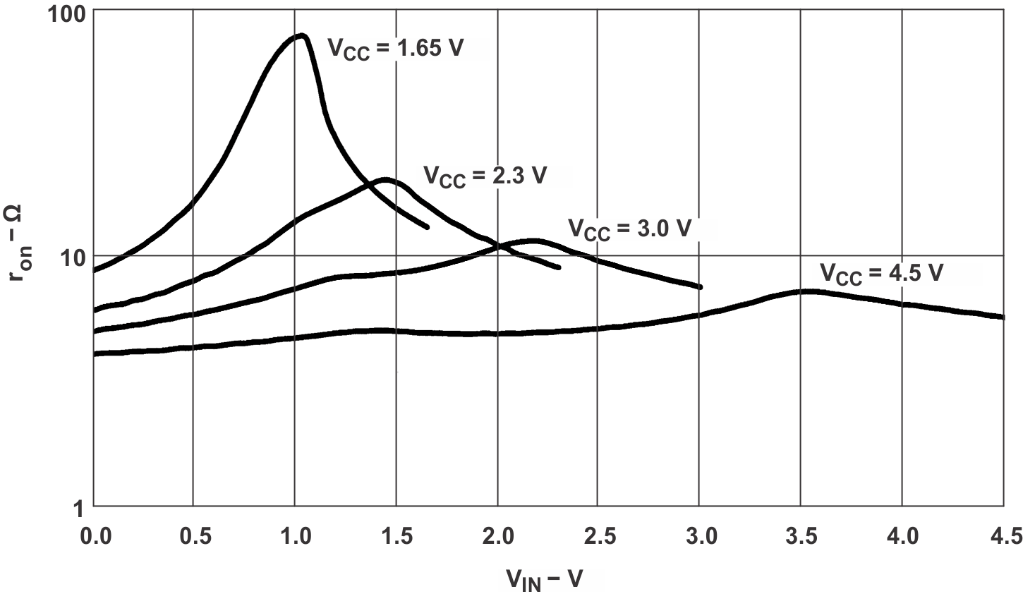 SN74LVC1G66 Typical ron as a Function of Input Voltage (VI) for
                            VI = 0 to VCC