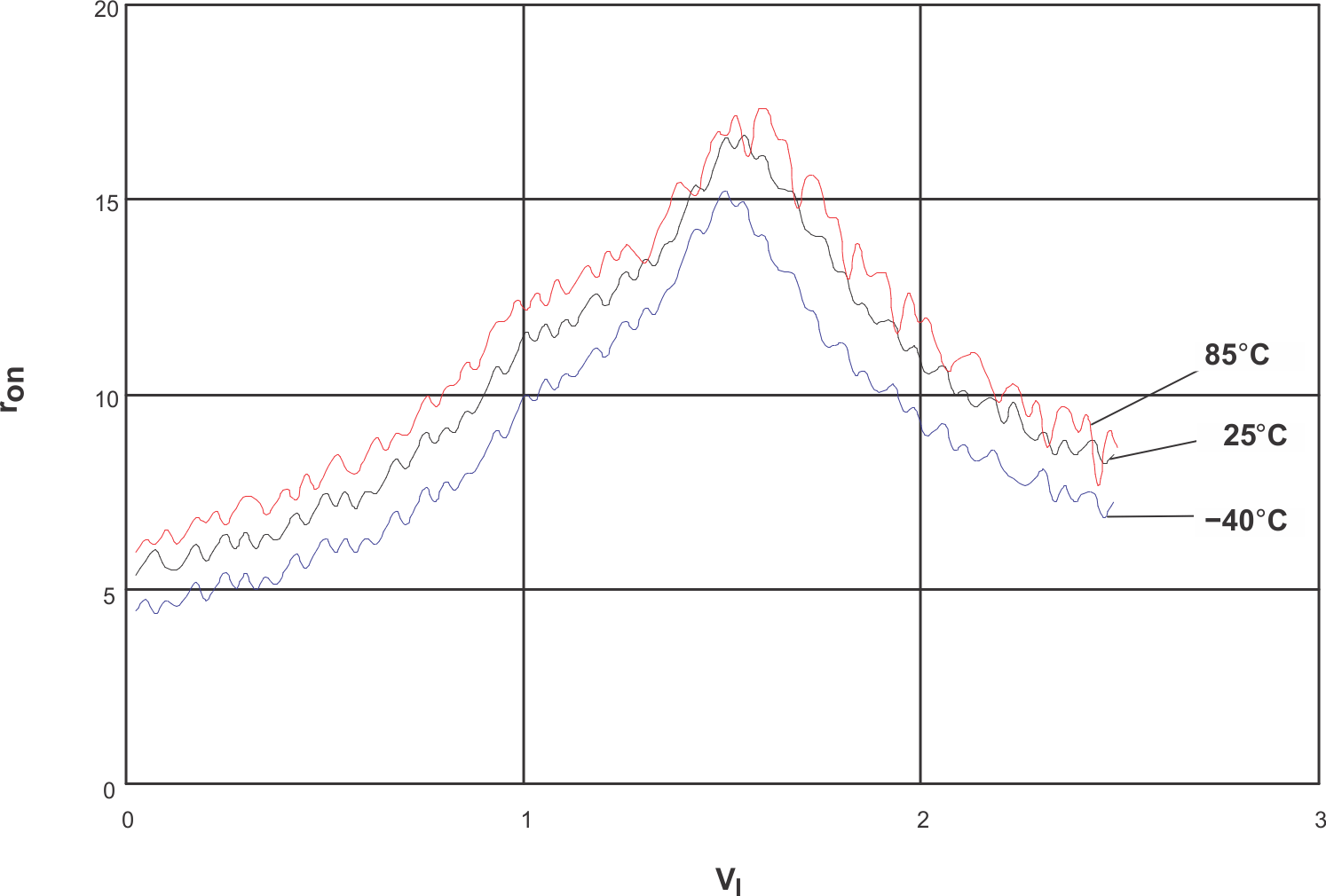 SN74LVC1G66 ron vsVI,VCC = 2.5V (SN74LVC1G66)