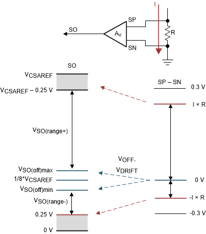 DRV8363-Q1 單向電流檢測(cè)區(qū)域
