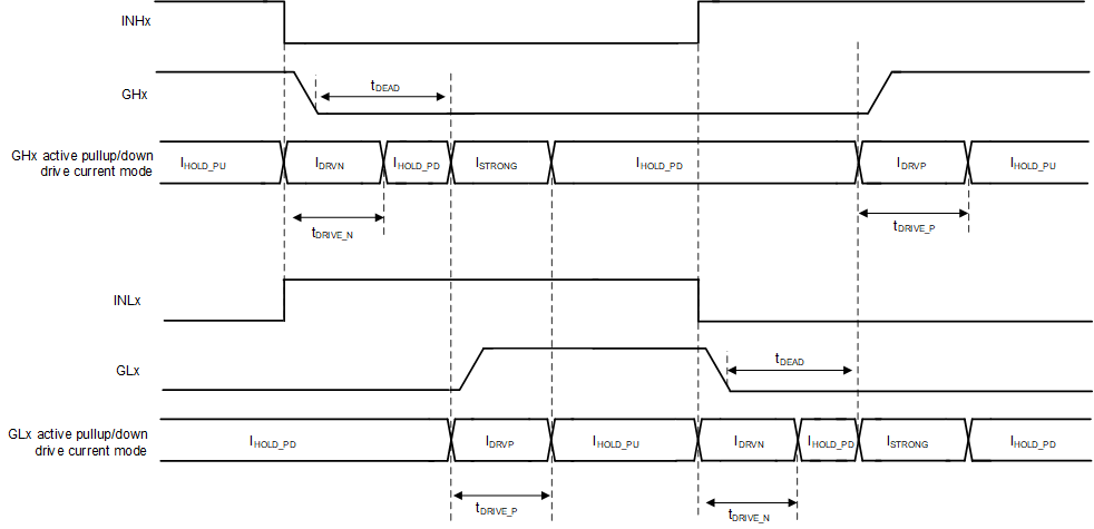 DRV8363-Q1 TDRIVE 柵極驅動時序控制 (DEADT_MODE = 1b)