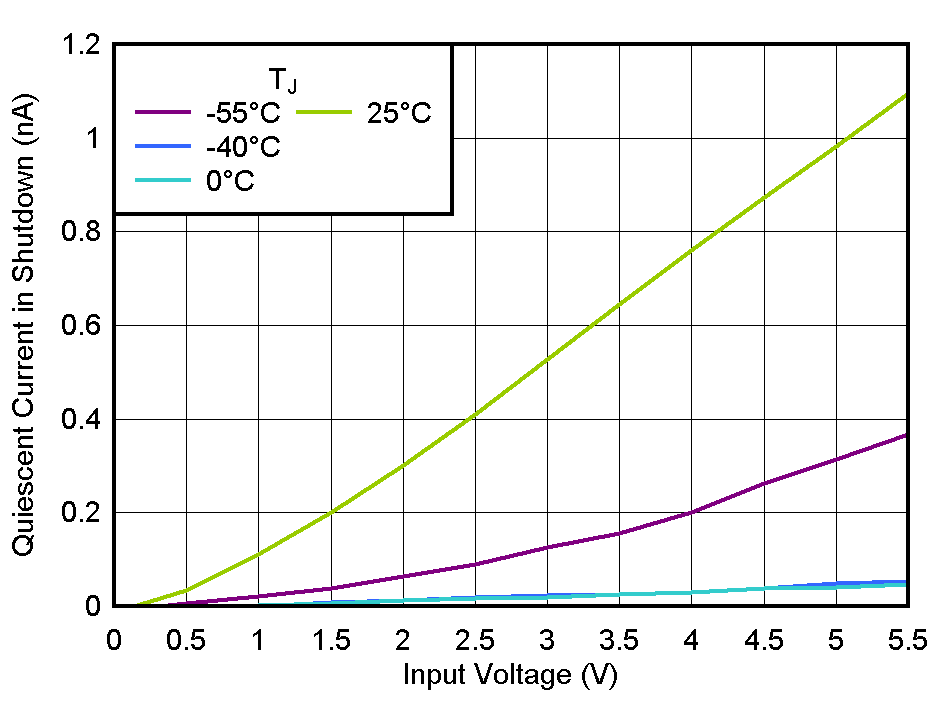 TLV775 關斷電流與 VIN 間的關系 TLV775 關斷電流與 VIN 間的關系