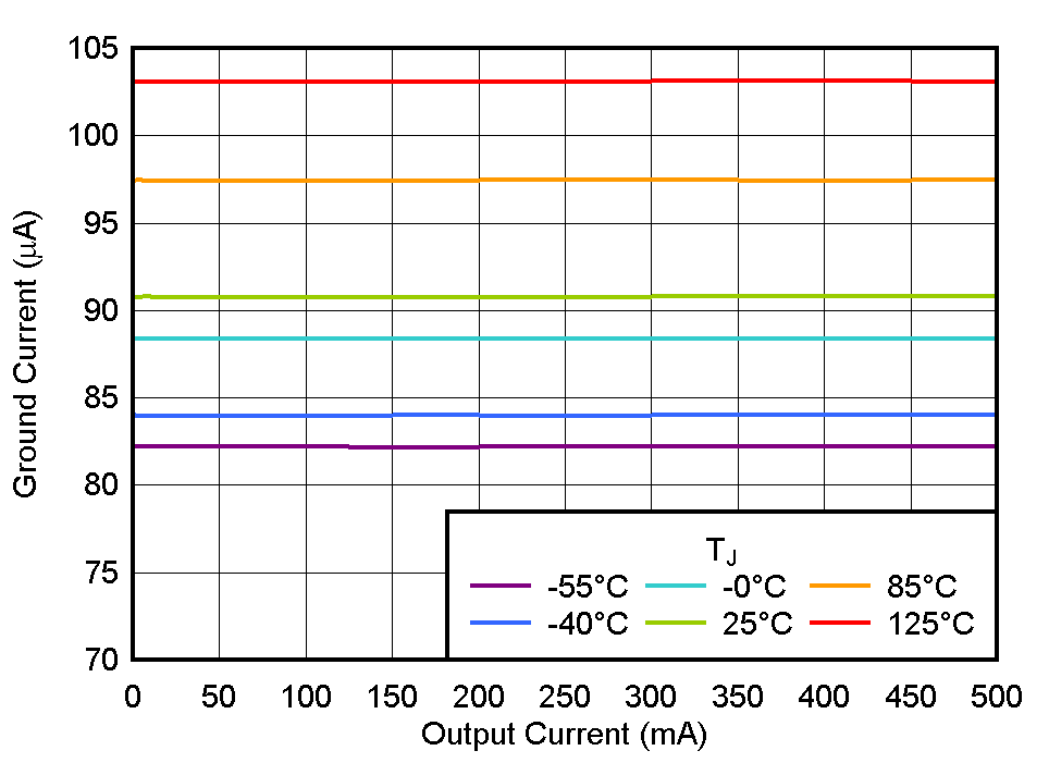 TLV775 接地電流與 IOUT 間的關系 TLV775 接地電流與 IOUT 間的關系