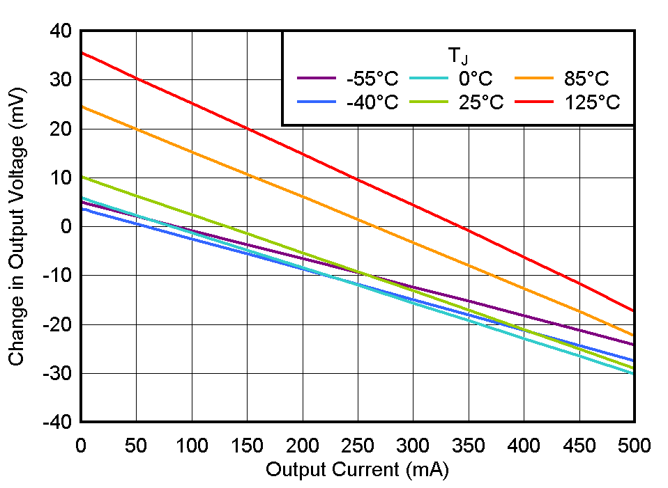 TLV775 負載調整率與 IOUT 間的關系 TLV775 負載調整率與 IOUT 間的關系