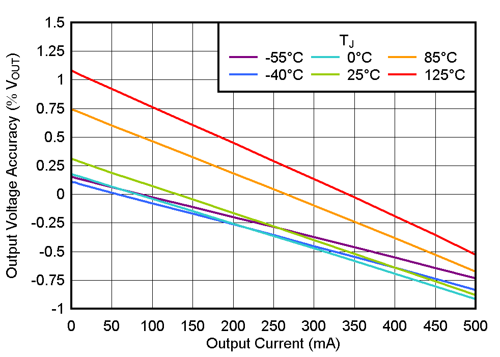 TLV775 輸出電壓精度與 IOUT 間的關系 TLV775 輸出電壓精度與 IOUT 間的關系