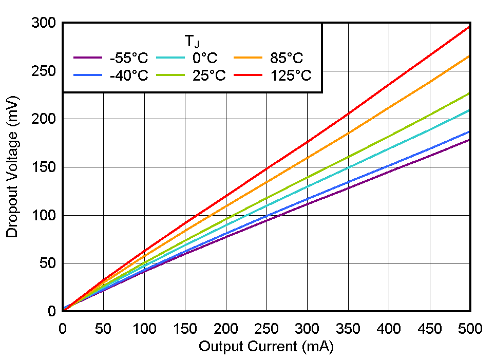 TLV775 壓降與 IOUT 間的關系 TLV775 壓降與 IOUT 間的關系