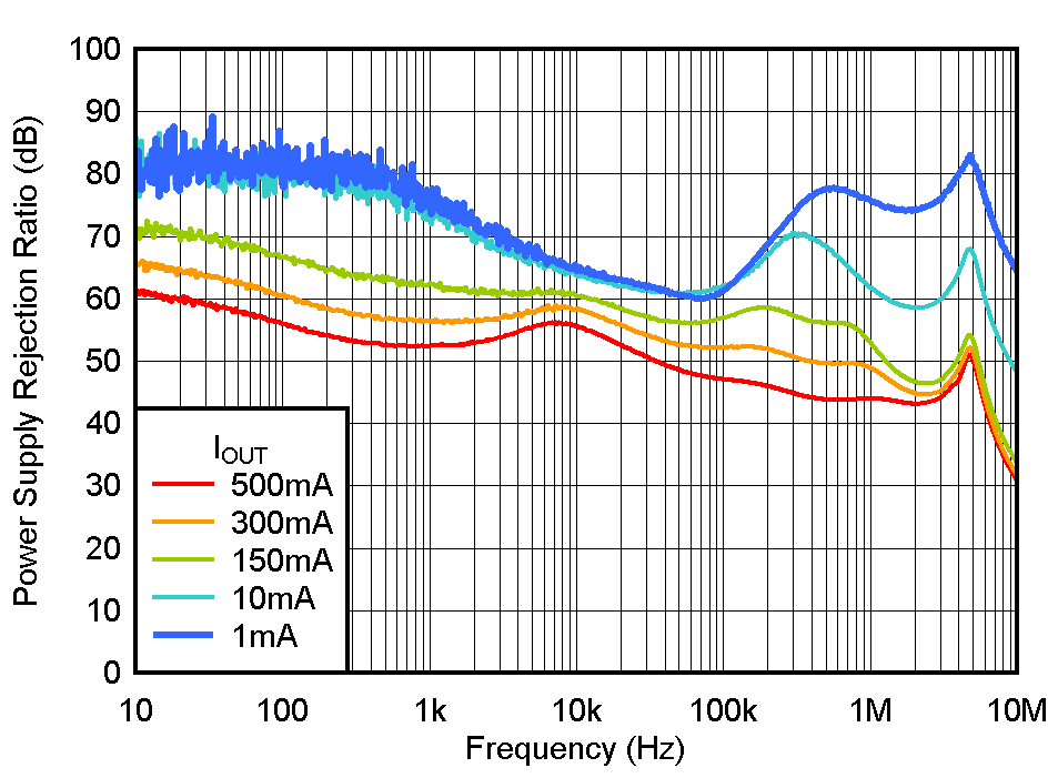 TLV775 PSRR 與頻率間的關系 TLV775 PSRR 與頻率間的關系