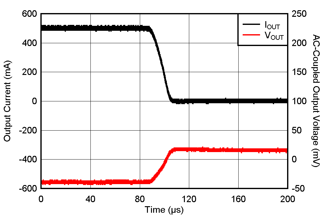 TLV775 負載瞬態 TLV775 負載瞬態