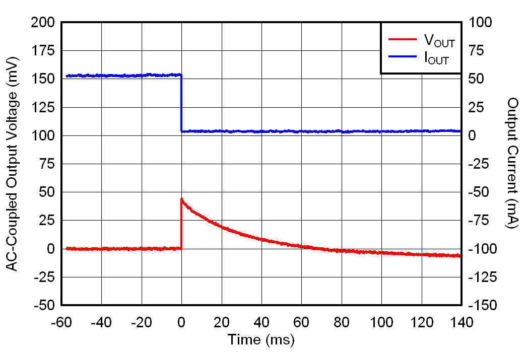 TLV7A03 IOUT 從 50mA 到 0mA 的瞬變 TLV7A03 IOUT 從 50mA 到 0mA 的瞬變