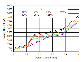 TLV7A03 IQ 與 IOUT 和溫度間的關系(最高 1mA) TLV7A03 IQ 與 IOUT 和溫度間的關系(最高 1mA)