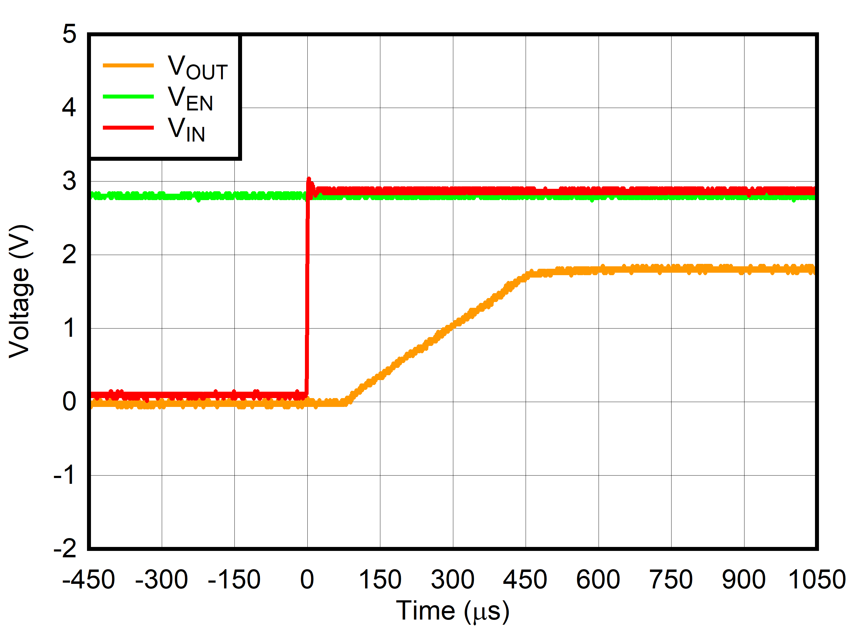 TLV7A03 在先施加 VEN 后施加 VIN 的情況下啟動 TLV7A03 在先施加 VEN 后施加 VIN 的情況下啟動