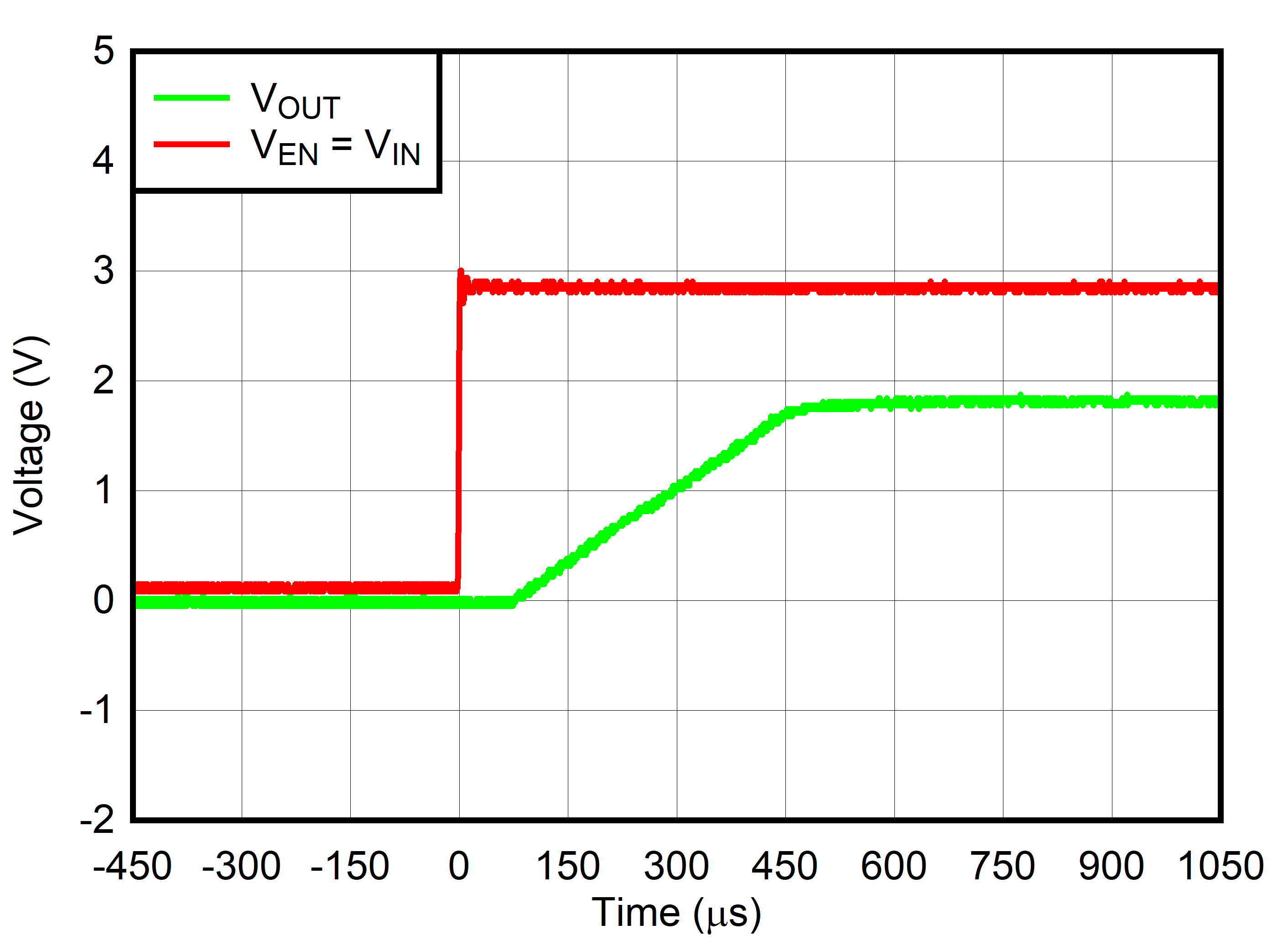 TLV7A03 VEN = VIN 時的啟動 TLV7A03 VEN = VIN 時的啟動