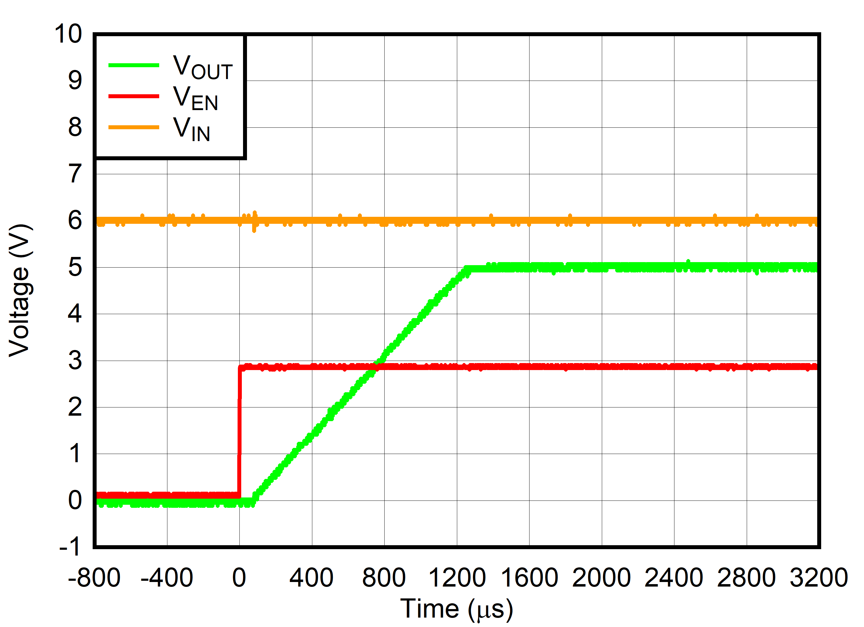 TLV7A03 在先施加 VIN 后施加 VEN 的情況下啟動 TLV7A03 在先施加 VIN 后施加 VEN 的情況下啟動