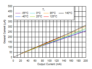 TLV7A03 IQ 與 IOUT 和溫度間的關系(最高 200mA) TLV7A03 IQ 與 IOUT 和溫度間的關系(最高 200mA)