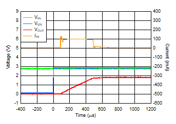 TLV7A03 COUT= 22μF 時的啟動浪涌電流 TLV7A03 COUT= 22μF 時的啟動浪涌電流