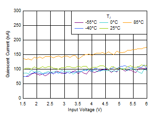 TLV7A03 IQ 與 VIN 和溫度間的關系 TLV7A03 IQ 與 VIN 和溫度間的關系