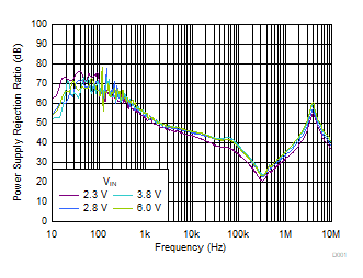 TLV7A03 PSRR 與頻率和 VIN 間的關系 TLV7A03 PSRR 與頻率和 VIN 間的關系