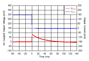 TLV7A03 IOUT 從 200mA 到 0mA 的瞬變 TLV7A03 IOUT 從 200mA 到 0mA 的瞬變