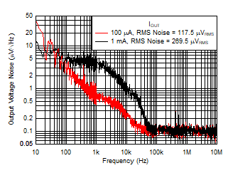 TLV7A03 輸出噪聲與頻率和 IOUT 間的關系 TLV7A03 輸出噪聲與頻率和 IOUT 間的關系