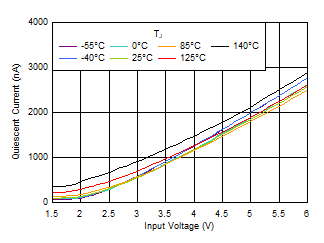 TLV7A03 IQ 與 VIN 和溫度間的關系 TLV7A03 IQ 與 VIN 和溫度間的關系