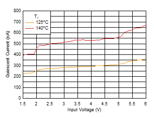 TLV7A03 IQ 與 VIN 和溫度間的關系 TLV7A03 IQ 與 VIN 和溫度間的關系