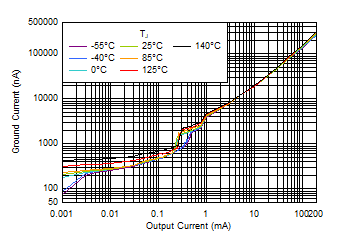 TLV7A03 IQ 與 IOUT 和溫度間的關系(最高 200mA) TLV7A03 IQ 與 IOUT 和溫度間的關系(最高 200mA)