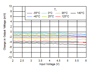 TLV7A03 線路調整與 VIN 和溫度之間的關系 TLV7A03 線路調整與 VIN 和溫度之間的關系