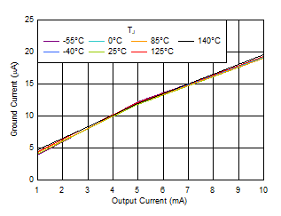 TLV7A03 IQ 與 IOUT 和溫度間的關系(1mA 至 10mA) TLV7A03 IQ 與 IOUT 和溫度間的關系(1mA 至 10mA)