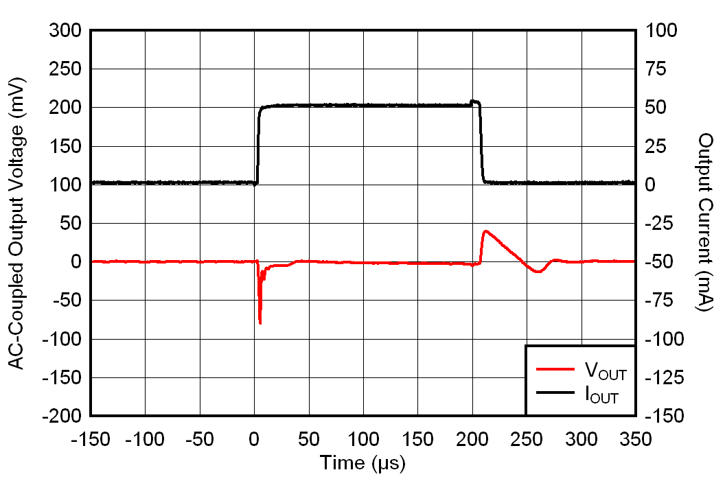 TLV7A03 IOUT 從 1mA 到 50mA 的瞬變 TLV7A03 IOUT 從 1mA 到 50mA 的瞬變