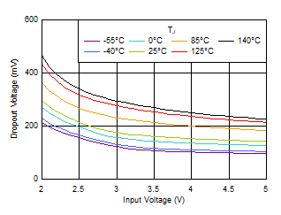 TLV7A03 壓降與 VIN 和溫度間的關系 TLV7A03 壓降與 VIN 和溫度間的關系
