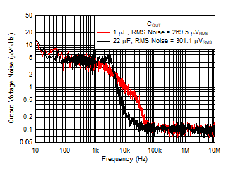 TLV7A03 輸出噪聲與頻率和 COUT 間的關系 TLV7A03 輸出噪聲與頻率和 COUT 間的關系