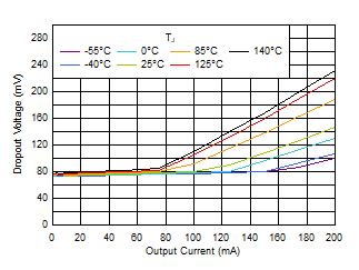TLV7A03 壓降與 IOUT 和溫度間的關系 TLV7A03 壓降與 IOUT 和溫度間的關系